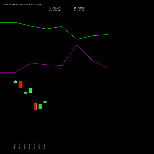 MANKIND 2600 PE (PUT) 30 June 2026 options price chart analysis Mankind Pharma Limited 