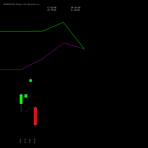 MANKIND 2640 PE (PUT) 28 July 2026 options price chart analysis Mankind Pharma Limited 