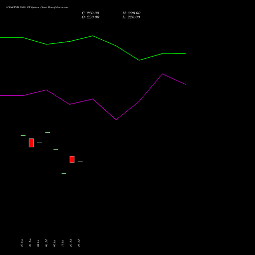 MANKIND 2800 PE (PUT) 28 July 2026 options price chart analysis Mankind Pharma Limited 