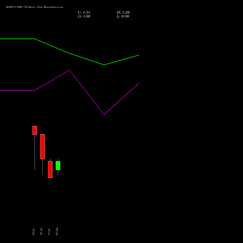 MARICO 1000 CE (CALL) 25 August 2026 options price chart analysis Marico Limited 