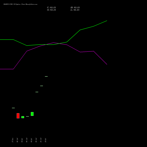 MARICO 590 CE CALL indicators chart analysis Marico Limited options price chart strike 590 CALL