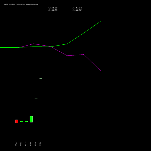 MARICO 595 CE CALL indicators chart analysis Marico Limited options price chart strike 595 CALL