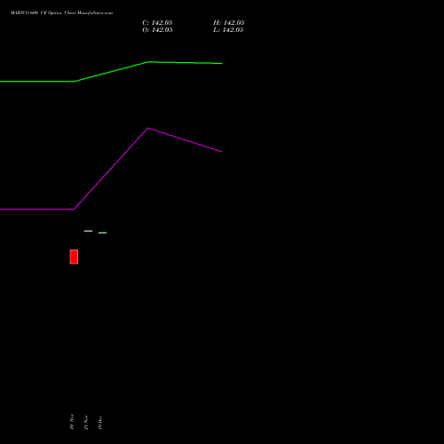 Live MARICO 600 CE (CALL) 30 December 2025 options price chart analysis Marico Limited 