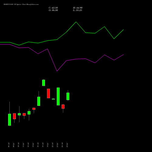 MARICO 630 CE CALL indicators chart analysis Marico Limited options price chart strike 630 CALL