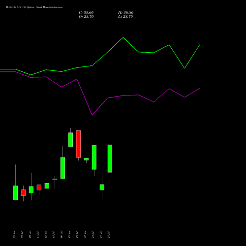 MARICO 640 CE CALL indicators chart analysis Marico Limited options price chart strike 640 CALL