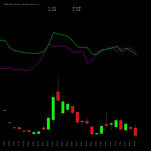 MARICO 650 CE CALL indicators chart analysis Marico Limited options price chart strike 650 CALL