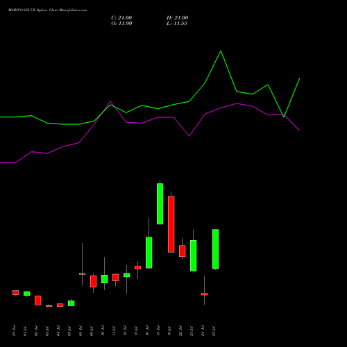 MARICO 655 CE CALL indicators chart analysis Marico Limited options price chart strike 655 CALL