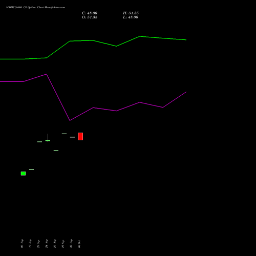 MARICO 660 CE CALL indicators chart analysis Marico Limited options price chart strike 660 CALL