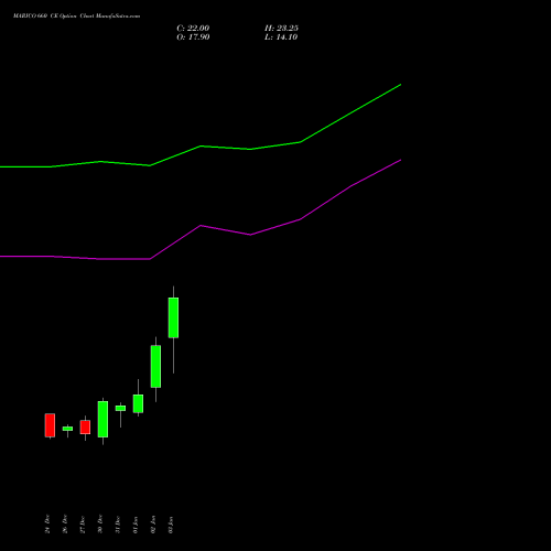 MARICO 660 CE CALL indicators chart analysis Marico Limited options price chart strike 660 CALL