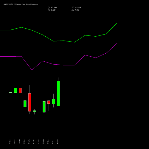 MARICO 670 CE CALL indicators chart analysis Marico Limited options price chart strike 670 CALL