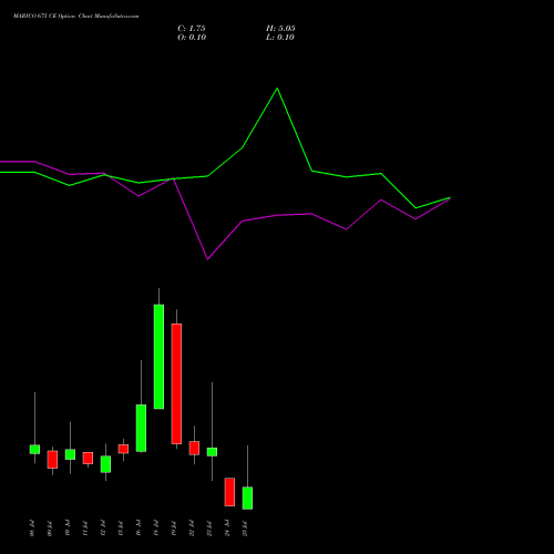 MARICO 675 CE CALL indicators chart analysis Marico Limited options price chart strike 675 CALL