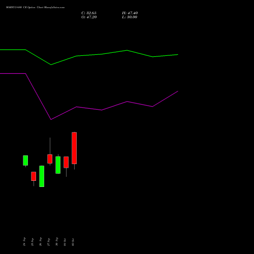 MARICO 680 CE CALL indicators chart analysis Marico Limited options price chart strike 680 CALL