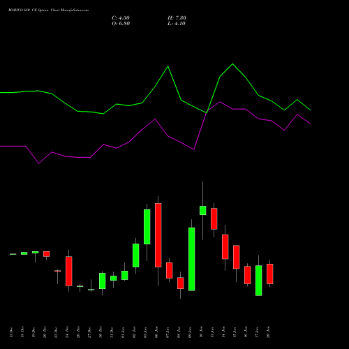 MARICO 680 CE CALL indicators chart analysis Marico Limited options price chart strike 680 CALL