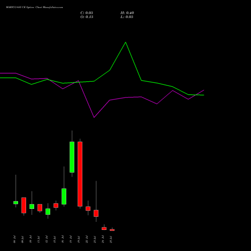 MARICO 685 CE CALL indicators chart analysis Marico Limited options price chart strike 685 CALL