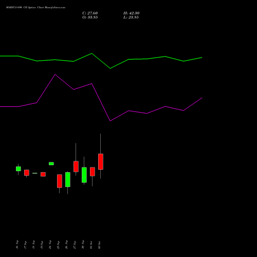 MARICO 690 CE CALL indicators chart analysis Marico Limited options price chart strike 690 CALL