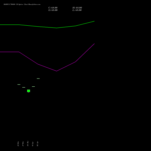 MARICO 700.00 CE (CALL) 28 April 2026 options price chart analysis Marico Limited 