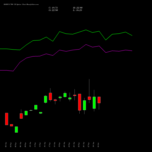 MARICO 700 CE CALL indicators chart analysis Marico Limited options price chart strike 700 CALL