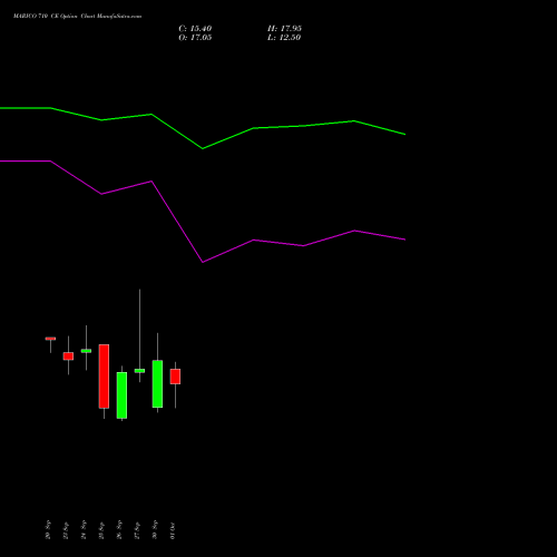 MARICO 710 CE CALL indicators chart analysis Marico Limited options price chart strike 710 CALL