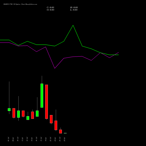 MARICO 720 CE CALL indicators chart analysis Marico Limited options price chart strike 720 CALL