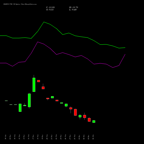 Live MARICO 720 CE (CALL) 30 December 2025 options price chart analysis Marico Limited 