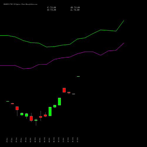 MARICO 720 CE (CALL) 24 February 2026 options price chart analysis Marico Limited 