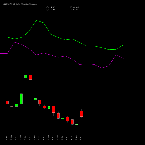 Live MARICO 730 CE (CALL) 30 December 2025 options price chart analysis Marico Limited 