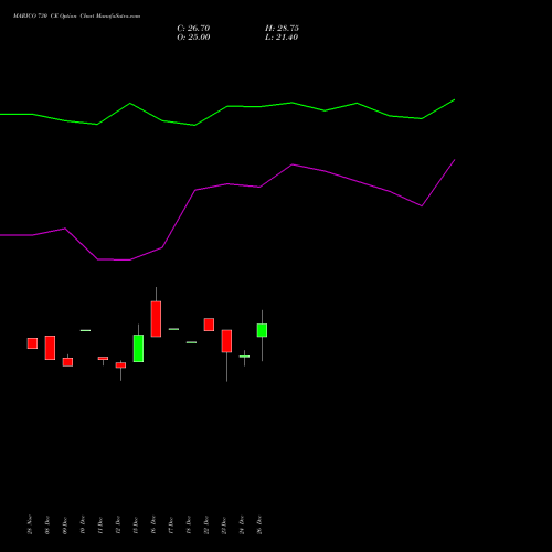 MARICO 730 CE (CALL) 27 January 2026 options price chart analysis Marico Limited 
