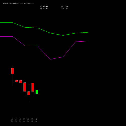 MARICO 735.00 CE (CALL) 24 February 2026 options price chart analysis Marico Limited 