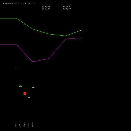 MARICO 735.00 CE (CALL) 30 March 2026 options price chart analysis Marico Limited 