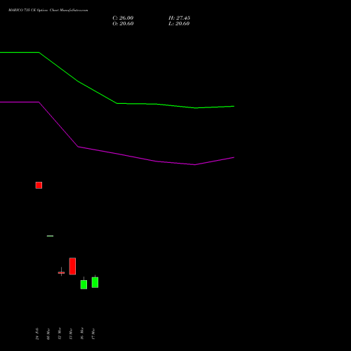 MARICO 735 CE (CALL) 30 March 2026 options price chart analysis Marico Limited 