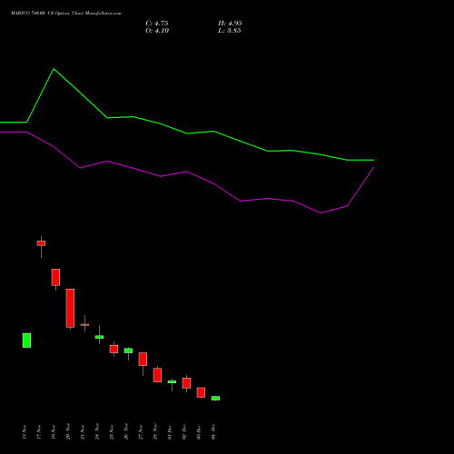 Live MARICO 740.00 CE (CALL) 30 December 2025 options price chart analysis Marico Limited 