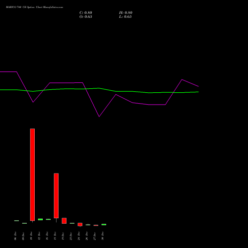 MARICO 740 CE CALL indicators chart analysis Marico Limited options price chart strike 740 CALL