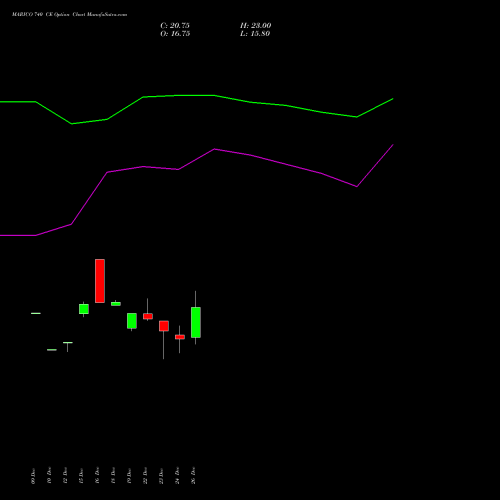 MARICO 740 CE (CALL) 27 January 2026 options price chart analysis Marico Limited 