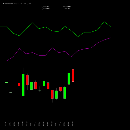 MARICO 745.00 CE (CALL) 28 April 2026 options price chart analysis Marico Limited 