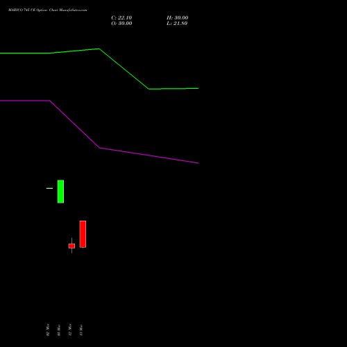 MARICO 745 CE (CALL) 30 March 2026 options price chart analysis Marico Limited 