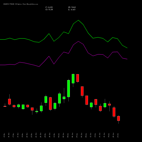 MARICO 750.00 CE (CALL) 27 January 2026 options price chart analysis Marico Limited 