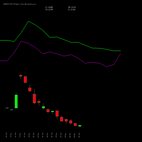 Live MARICO 750 CE (CALL) 30 December 2025 options price chart analysis Marico Limited 