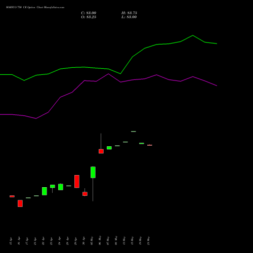MARICO 750 CE (CALL) 26 May 2026 options price chart analysis Marico Limited 