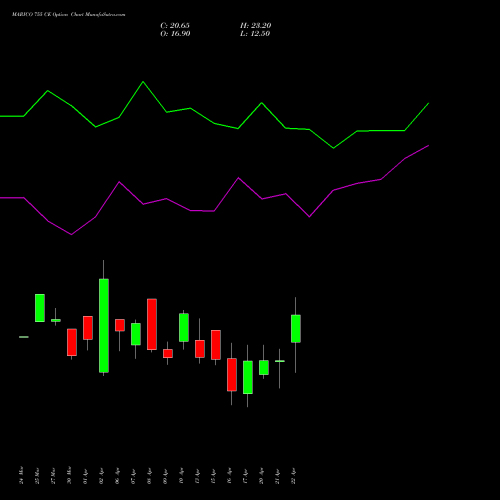 MARICO 755 CE (CALL) 28 April 2026 options price chart analysis Marico Limited 