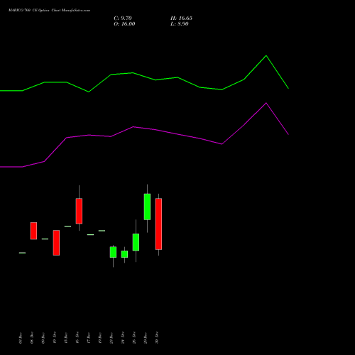 MARICO 760 CE (CALL) 27 January 2026 options price chart analysis Marico Limited 