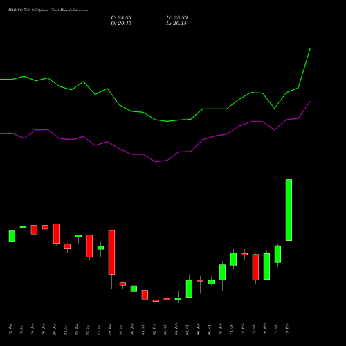 MARICO 760 CE (CALL) 24 February 2026 options price chart analysis Marico Limited 