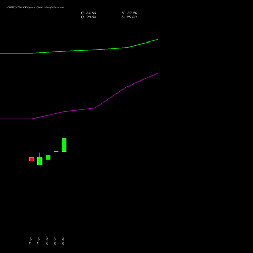 MARICO 760 CE (CALL) 26 May 2026 options price chart analysis Marico Limited 