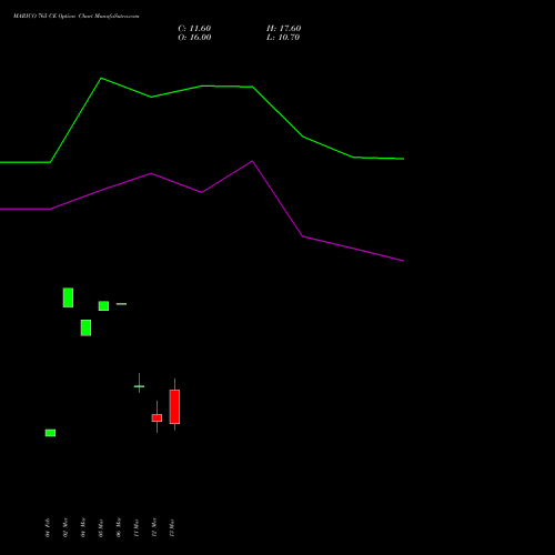 MARICO 765 CE (CALL) 30 March 2026 options price chart analysis Marico Limited 
