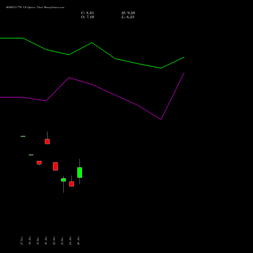 MARICO 770 CE (CALL) 27 January 2026 options price chart analysis Marico Limited 