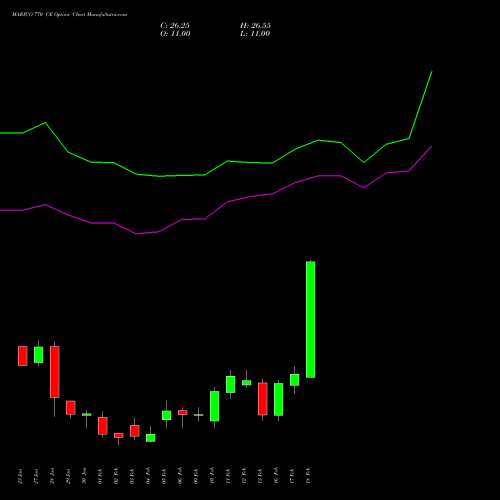 MARICO 770 CE (CALL) 24 February 2026 options price chart analysis Marico Limited 