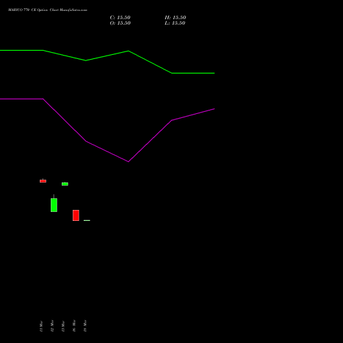 MARICO 770 CE (CALL) 28 April 2026 options price chart analysis Marico Limited 
