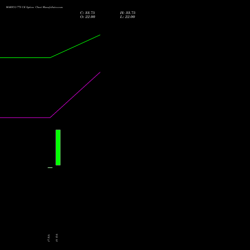 MARICO 775 CE (CALL) 30 March 2026 options price chart analysis Marico Limited 