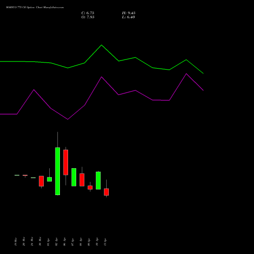 MARICO 775 CE (CALL) 28 April 2026 options price chart analysis Marico Limited 