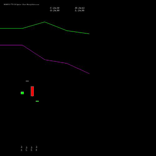 MARICO 775 CE (CALL) 26 May 2026 options price chart analysis Marico Limited 