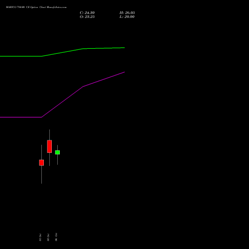 MARICO 780.00 CE (CALL) 27 October 2026 options price chart analysis Marico Limited 